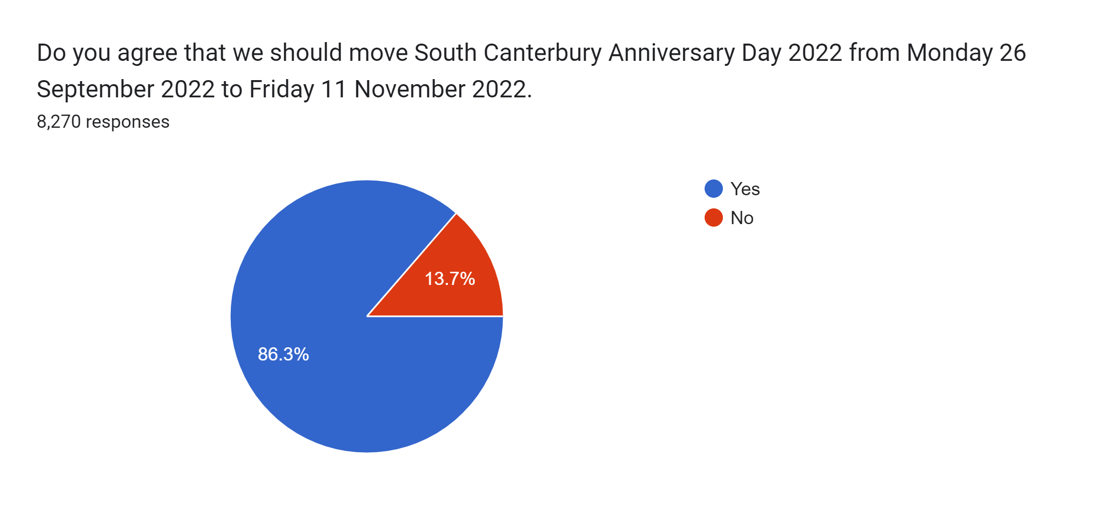 Image showing results of survey, with 86.3 percent of people supporting move of holiday to 11 November 2022