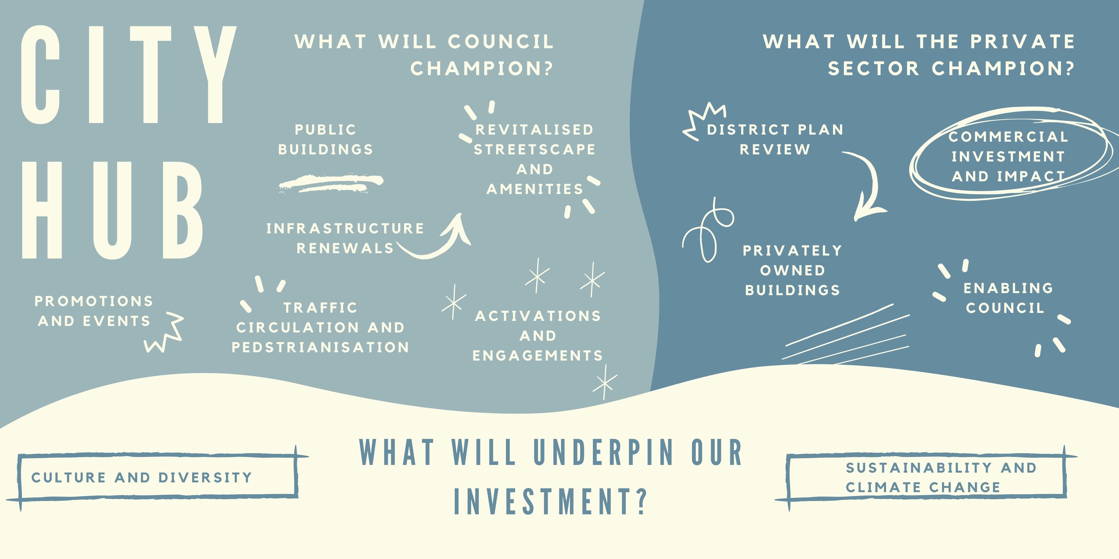 This graphic indicates the scope of the CityHub Strategy. It delineates between what council will champion and what the private sector will champion. on the left side it indicates that the Council will champion revatilise street scape and amentities, public buildings, activations and engagements, promotions and events, traffic circulation and pedtrianisation and Imfrastructure renewals. The private sector (to the right of the graphic) will champion District Plan review, COmmercial investment and impact, privately owned buildings, commercial investment and impact, Enabling Council. At the bottom of the graphic a box indicates what will underpin the investment for both council and the private sector. Those things are Culture and Diversity and Sustainability and Climate Change