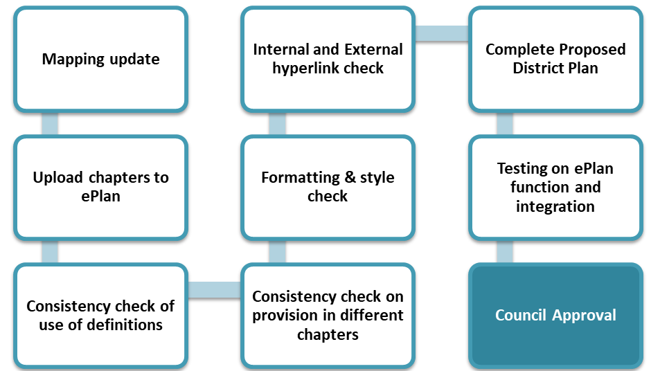 DPR Integration Process