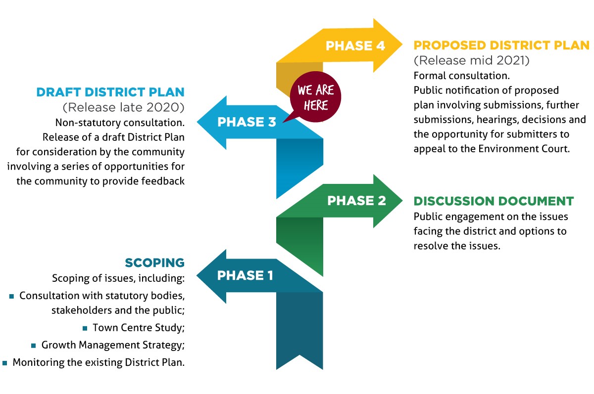 District Plan Review Process