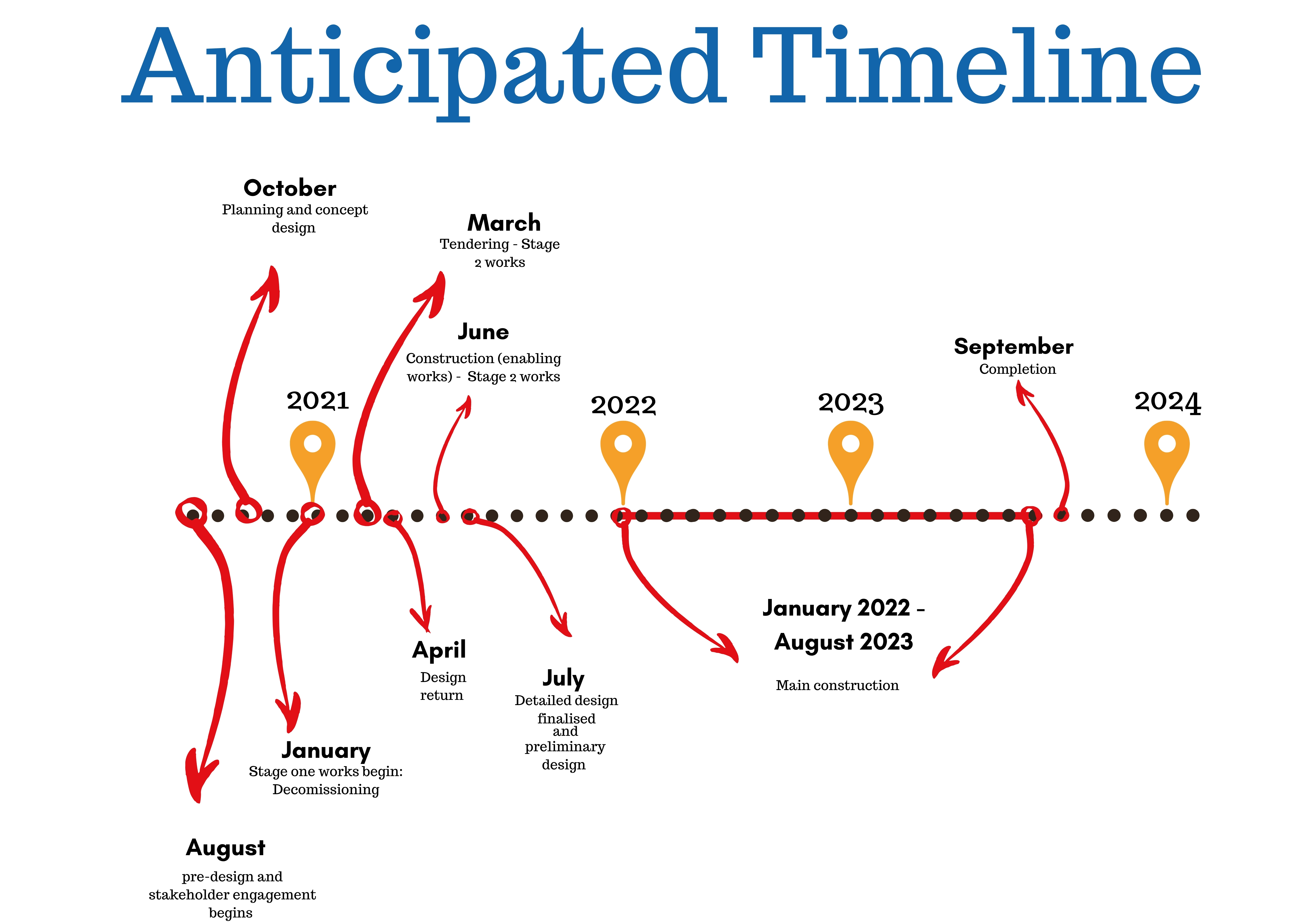 Anticipated Timeline