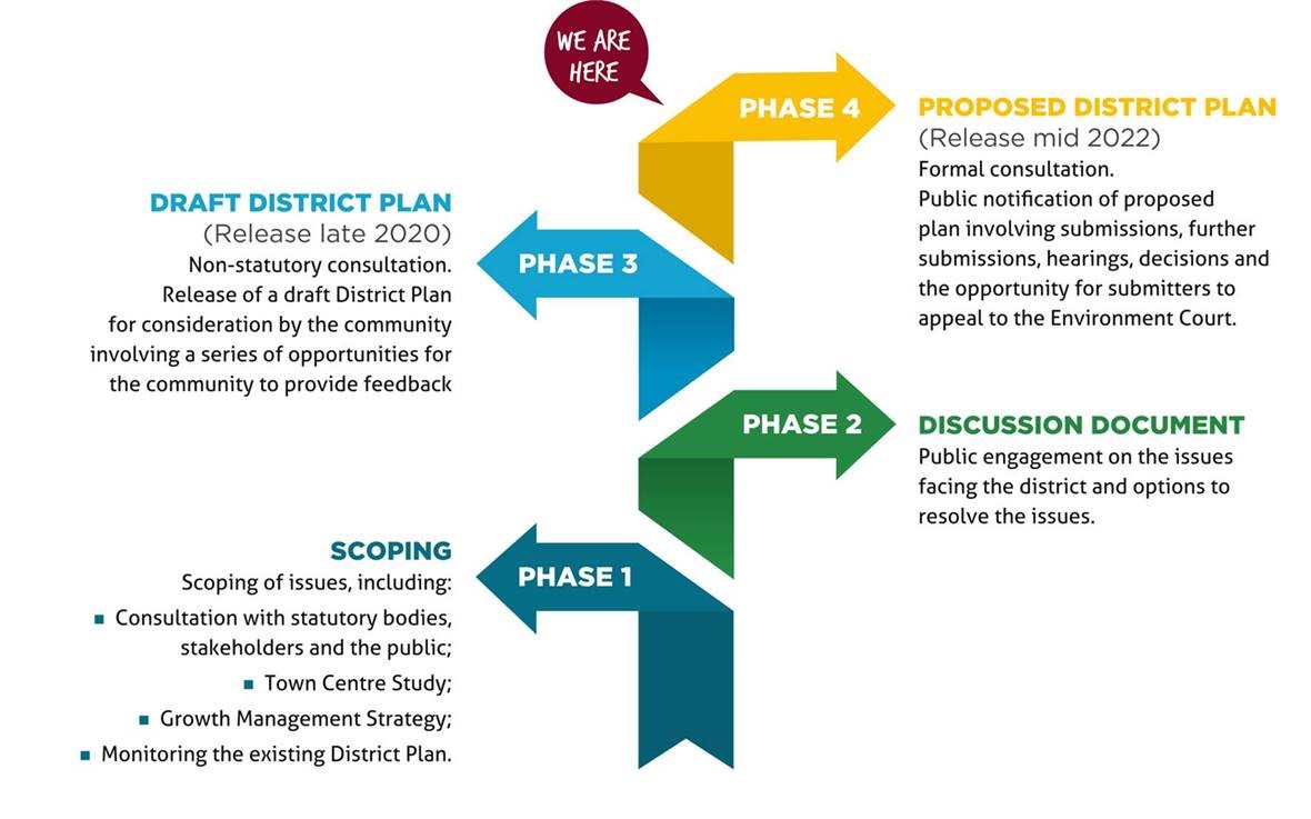 District Plan Review - process diagram.jpg