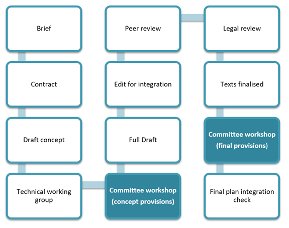 DPR Drafting Process