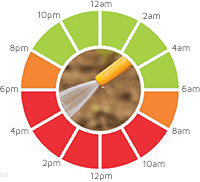 When to water' garden watering diagram.