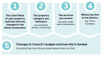 Table indicates how property rates are decided. 1) The Land Value of your Property and how this has changed in the latest revaluation. 2) The property category you belong to (e.g. residential, primary, commercial) 3) The service you receive (e.g. water supply, waste minimisation) 4) Where you live in the district (e.g. Timaru, Geraldine) 5) Changes in Council's budget and how this is funded (including how the 4 factors listed above impact on this)