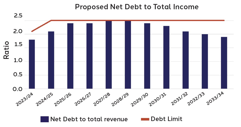 Graph showing proposed net debt to income peaking at 250 percent