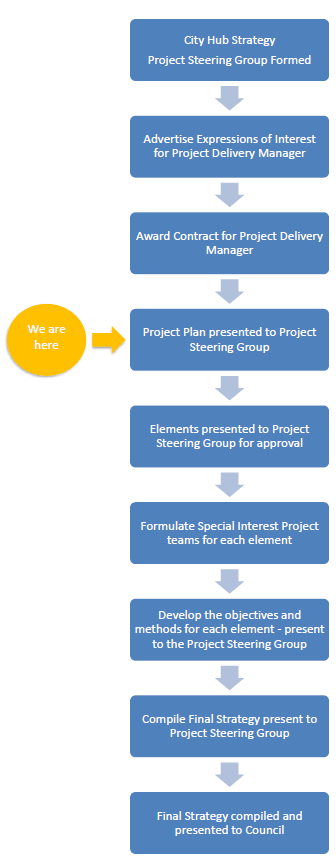 Timeline of City Hub consultation