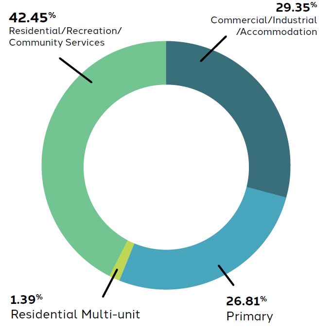 Pie Chart which indicates the break down of rating differentials as 42.45% Residential/ Recreation/ Community Services, 29.35% Commercial/Industrial/Accomodation, 26.81% for Primary and 1.39% for Residentail Multi-unit