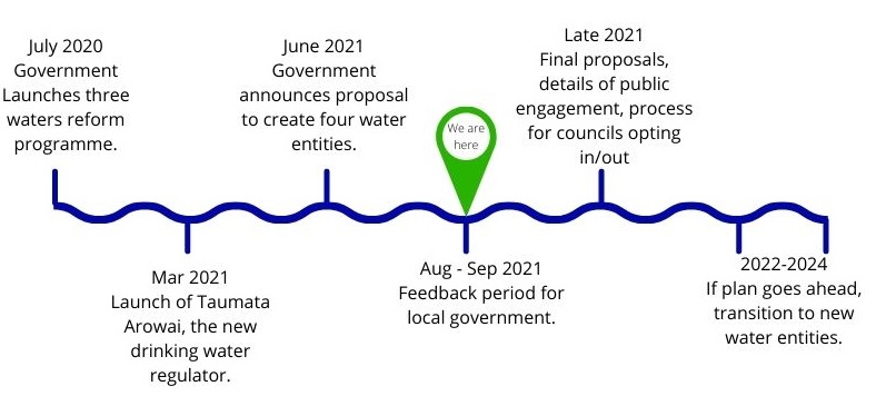 Timeline of three waters reform