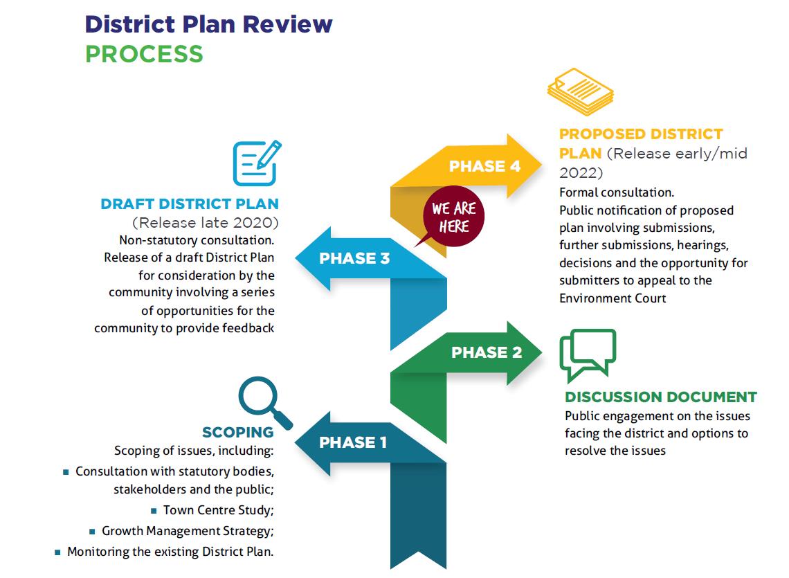 District Plan Process Diagram