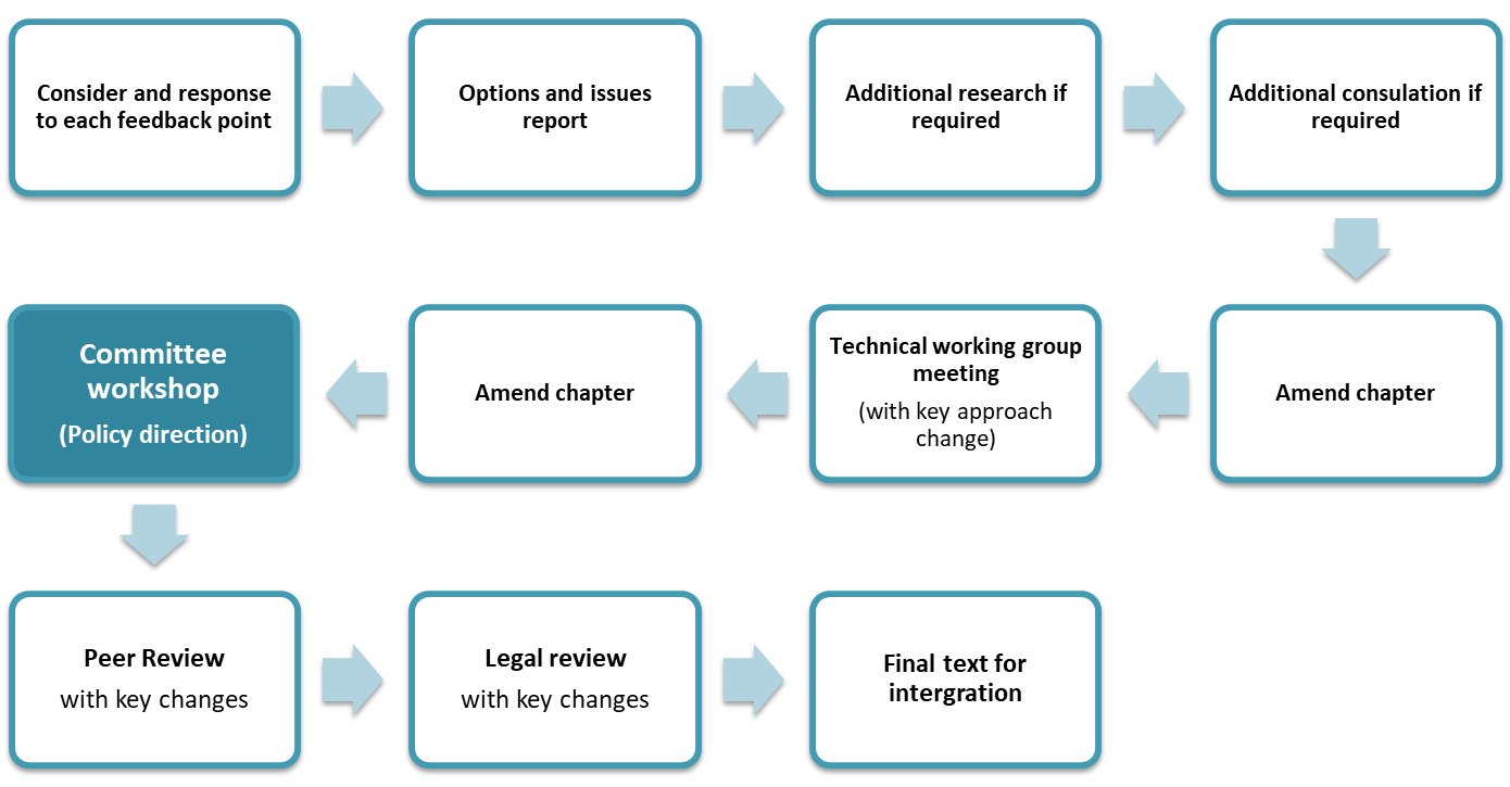 DPR feedback process